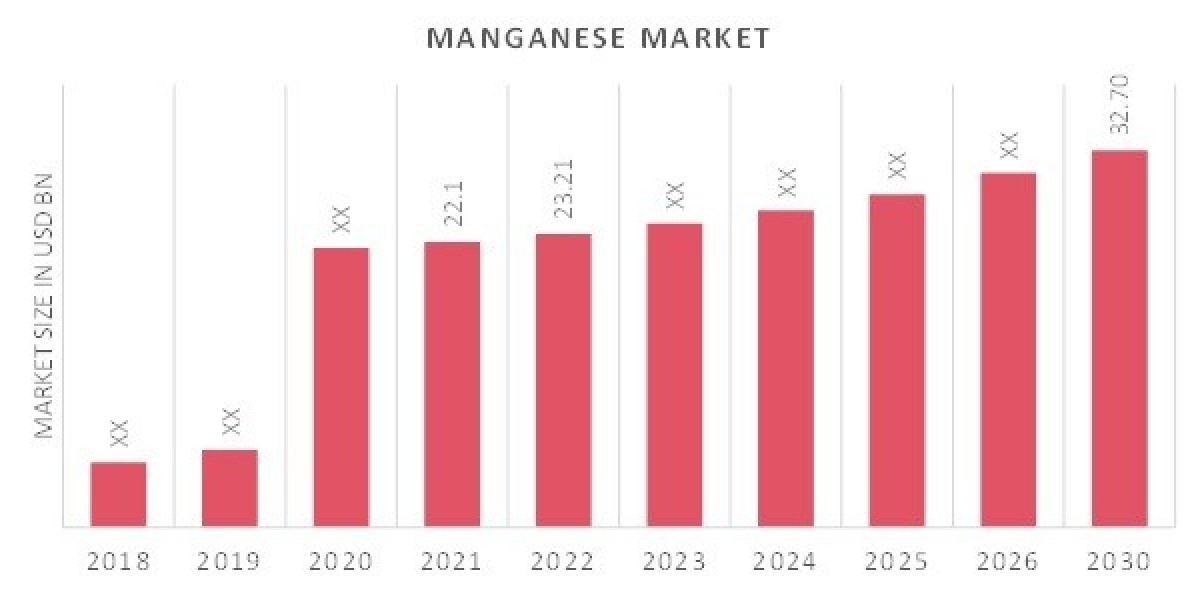 Manganese Market Expanding at a Healthy 5.02% CAGR by 2030| Industry Analysis by Top Leading Player, Key Regions, Future