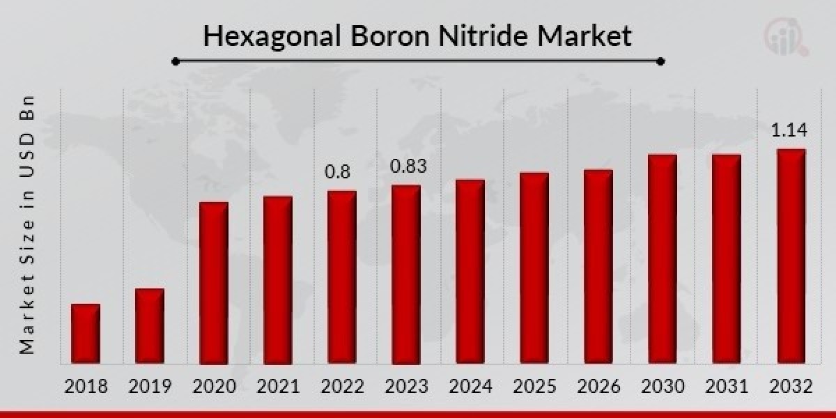 Hexagonal Boron Nitride Market Growing Trade Among Emerging Economies Opening New Opportunities To 2032