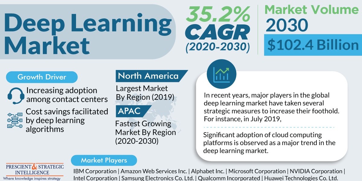 Deep Learning Market To Observe Fastest Growth In Natural Language Processing Category