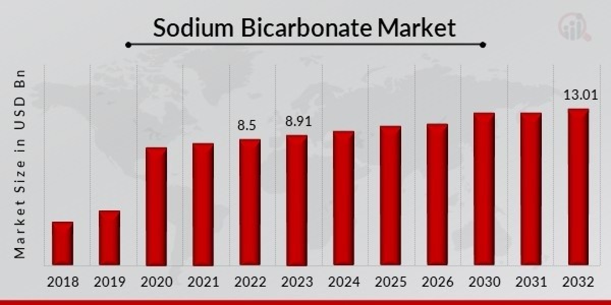 Sodium Bicarbonate Market Projected to Rise at a CAGR of 4.85% -[100 Pages] Report by Market Research Future