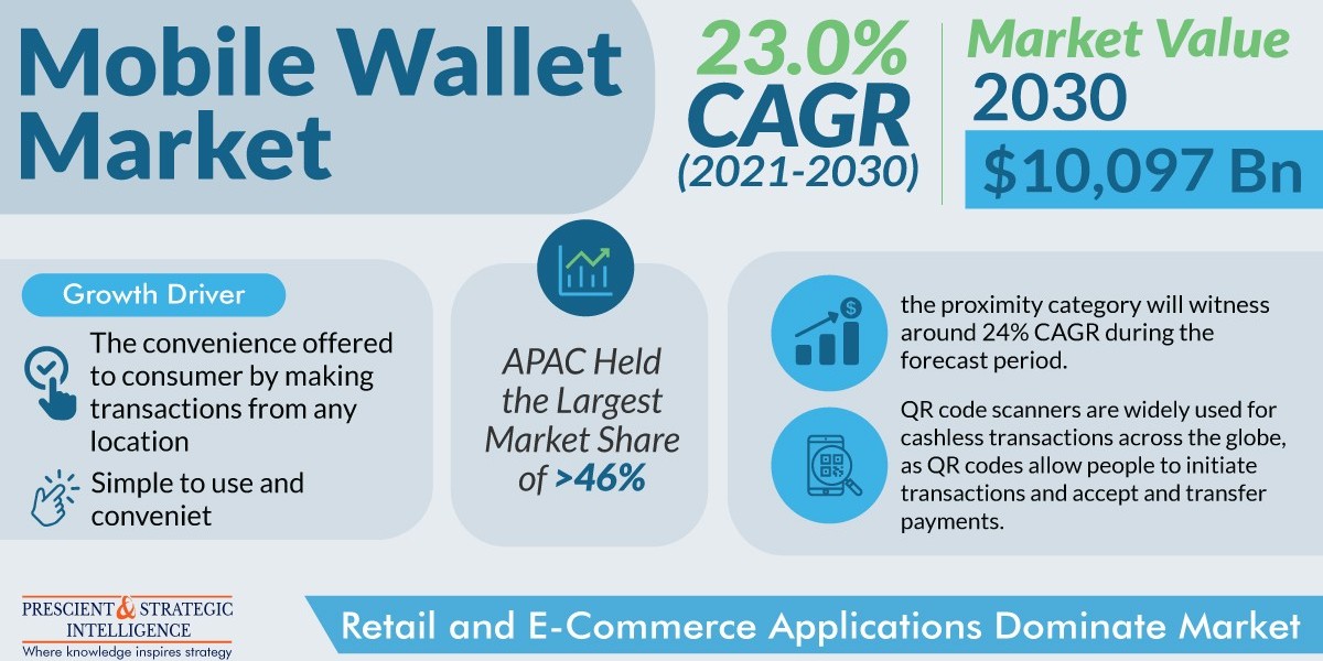 APAC is Dominating Mobile Wallet Market