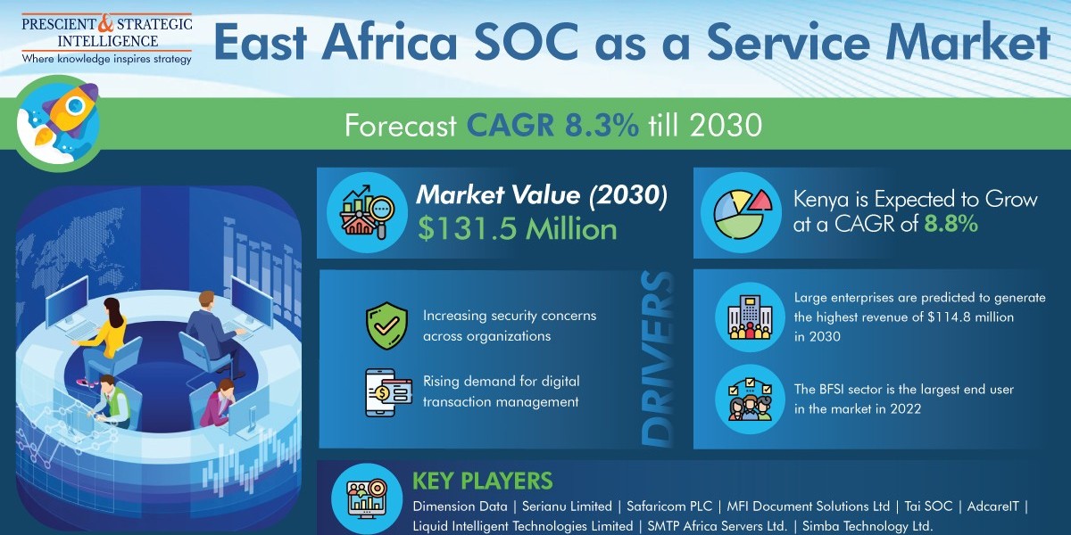 East Africa SOC as a Service Market Is Led by Kenya