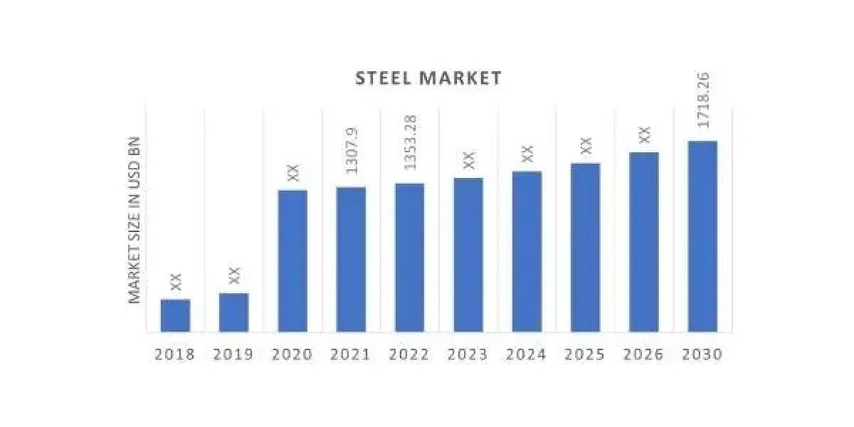 Steel Market Booming Worldwide Opportunity With Innovations| Forecast to 2030