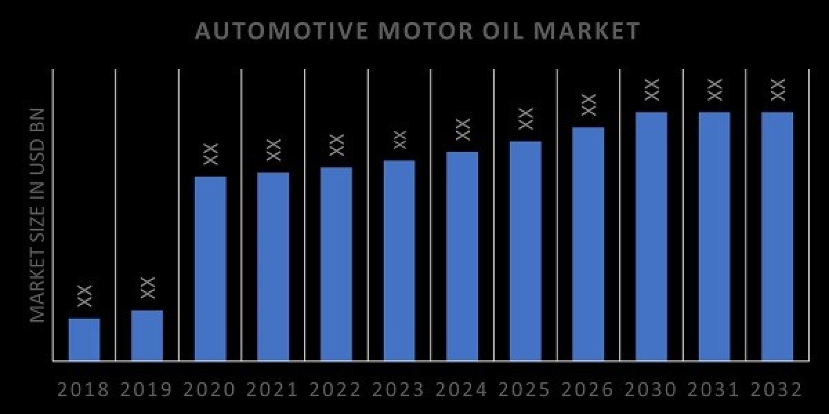Automotive Motor Oil Market Expanding at a Healthy 3.8% CAGR by 2032| Industry Analysis by Top Leading Player, Key Regio