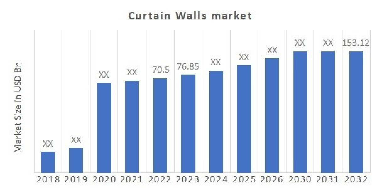 Curtain Walls MarketExpanding at a Healthy 9.00% CAGR | Industry Analysis by Top Leading Player, Key Regions, Future Dem