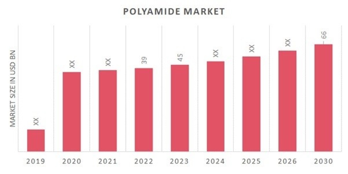 Polyamide Market Projected a Rise at a CAGR of 8.00%