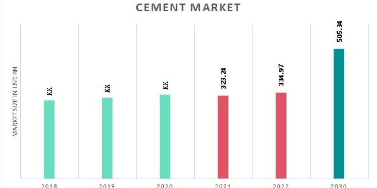 Cement Market Showing Impressive Growth during Forecast by 2030