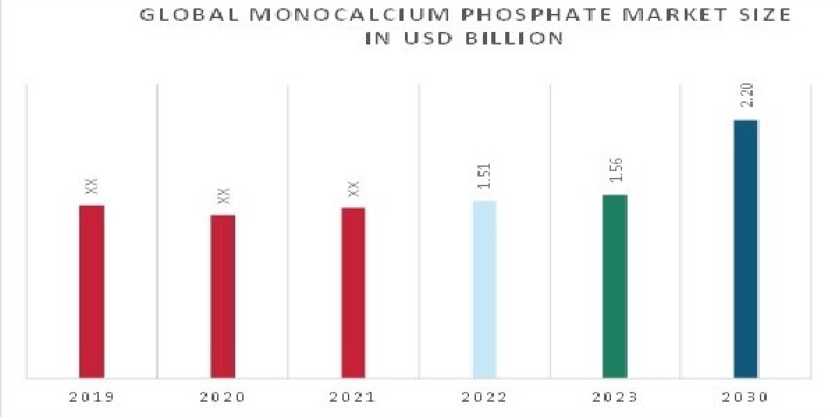 Monocalcium Phosphate Market | Qualitative Insights on Application & Outlook by Share, Future Growth 2032