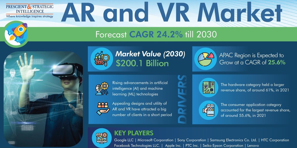 Why will AR and VR Market Expand in Asia-Pacific in Near Future?