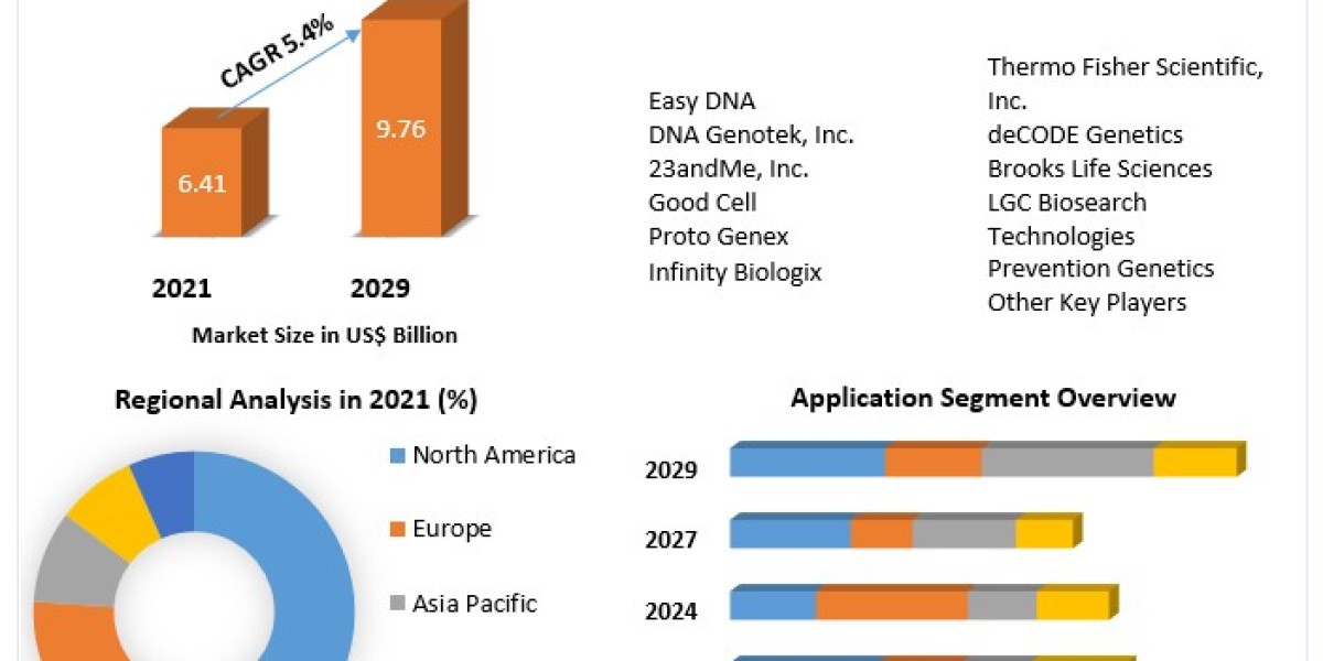 DNA & RNA Banking Services Market  Business Strategies, Revenue and Growth Rate Upto 2029