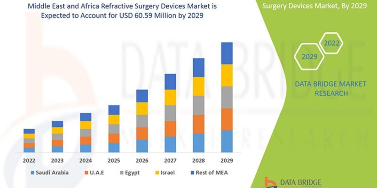 Middle East and Africa Refractive Surgery Devices Market Growth Prospects, Trends and Forecast by 2029