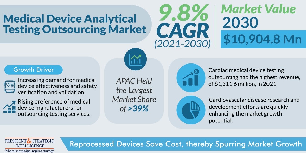 Importance of Medical Device Analytical Testing Outsourcing in Healthcare