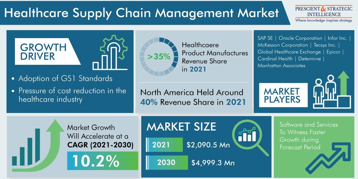 What is the Importance of Supply Chain Management in Healthcare?