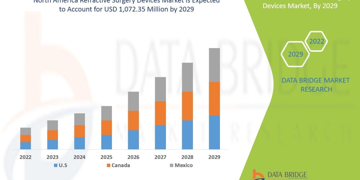 North America Refractive Surgery Devices Market Growth Prospects, Trends and Forecast by 2029