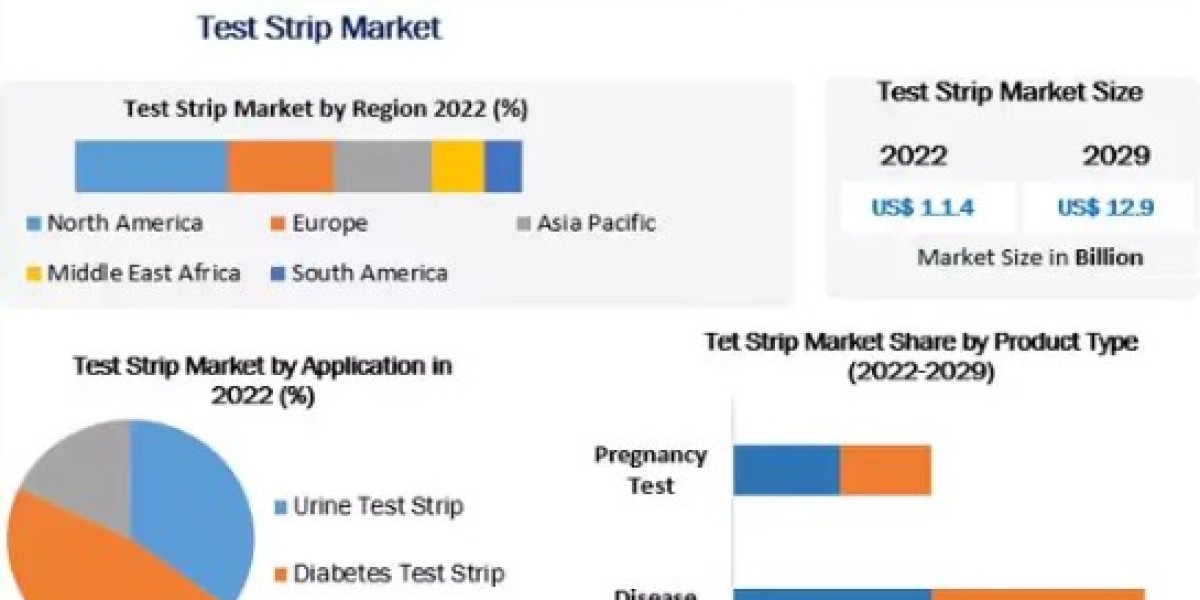 Test Strip Market Provides Detailed Insight by Trends, Challenges-2029