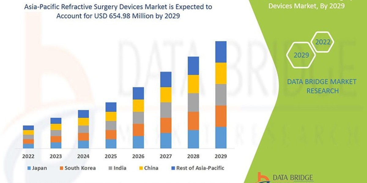 Asia-Pacific Refractive Surgery Devices Market Demand, Insights and Forecast by 2029