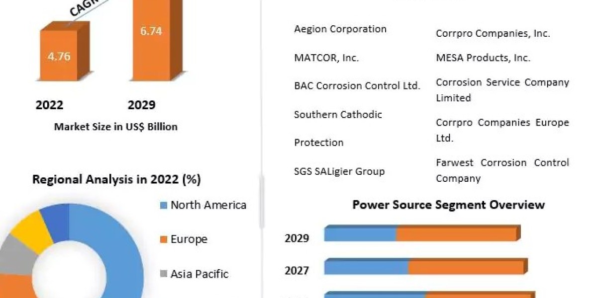Cathodic Protection Market  Growth, Trends, COVID-19 Impact and Forecast to 2029