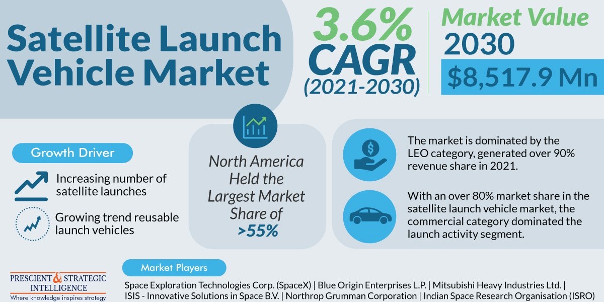 North America the Satellite Launch Vehicle Market Leader