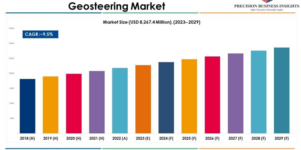 Geosteering Market Report, Industry Forecast 2023