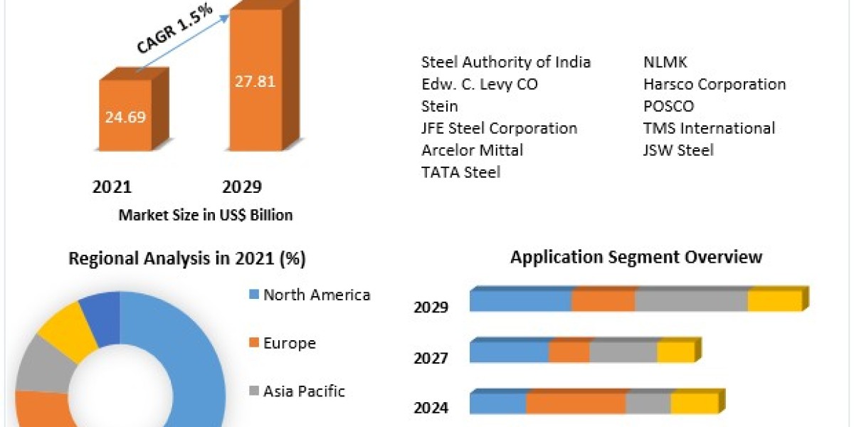 Iron and Steel Slag Market future growth insights, leading players, development opportunity 2029