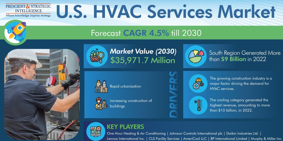 Consulting Will Grow Fastest in the U.S. HVAC Services Market