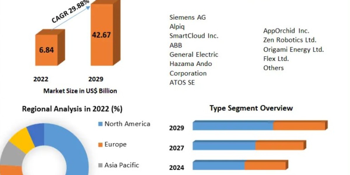 AI in Energy Market Emerging Trends Analysis Report-2029