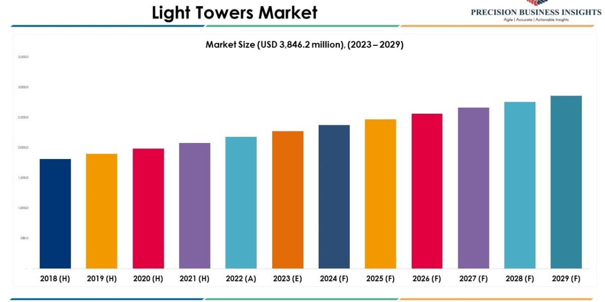 Light Towers Market Growth Drivers & Opportunities 2023-2029