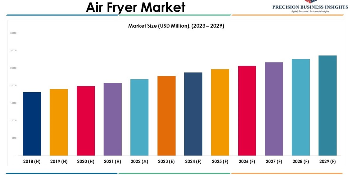 Air Fryer Market Size, Growth and Research Report 2029.