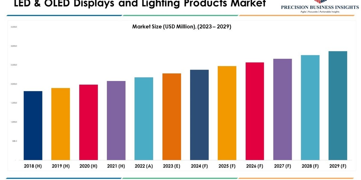 LED & OLED Displays and Lighting Products Market Size, Growth and Research Report 2029.
