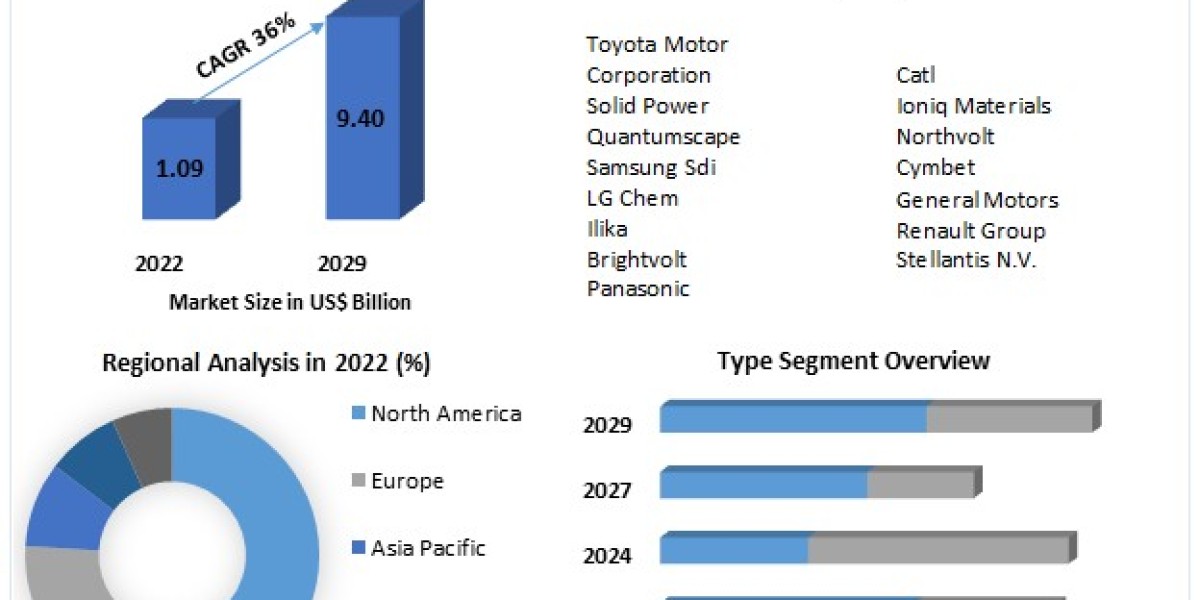 Global Solid State Car Battery Market Growth, Sales, Opportunities, and Market Forecast