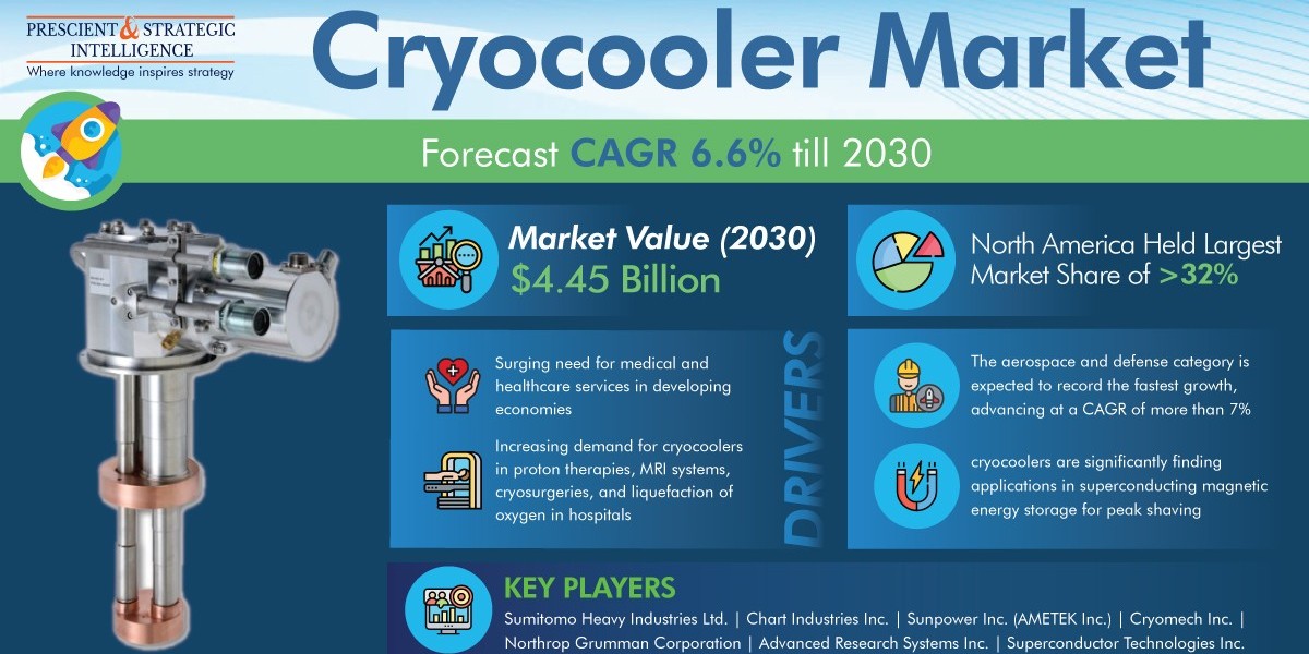 North America Is Dominating the Cryocooler Market