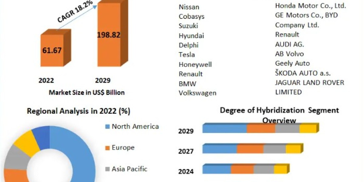 Low Emission Vehicle Market Leading Players, Industry Growth and Forecast (2023-2029)
