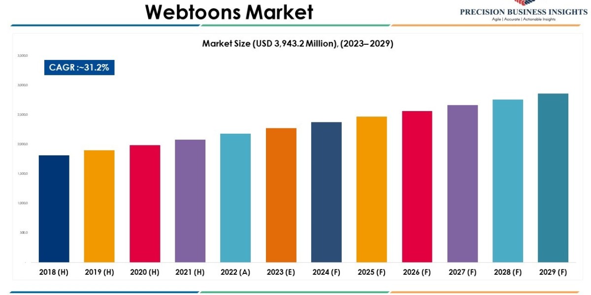 Webtoons Market Share | Global Growth Report 2023