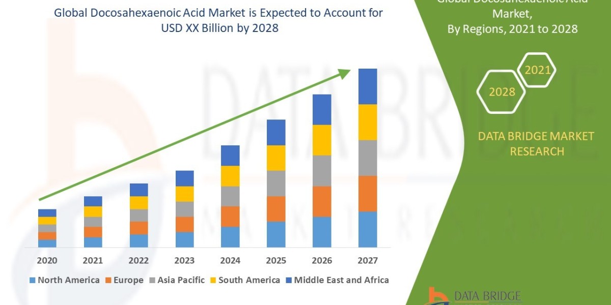 Docosahexaenoic Acid Market Growth Prospects, Trends and Forecast by 2028
