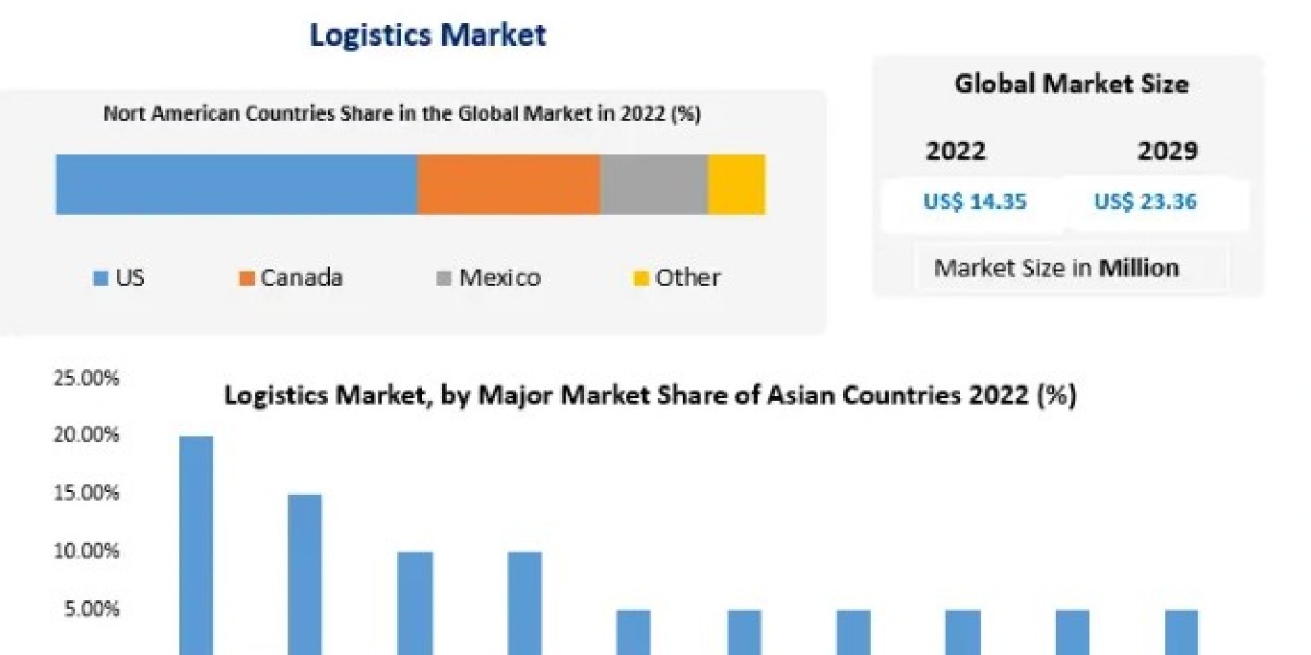 Global Logistics Market Growth, Development, Key Opportunities-2029