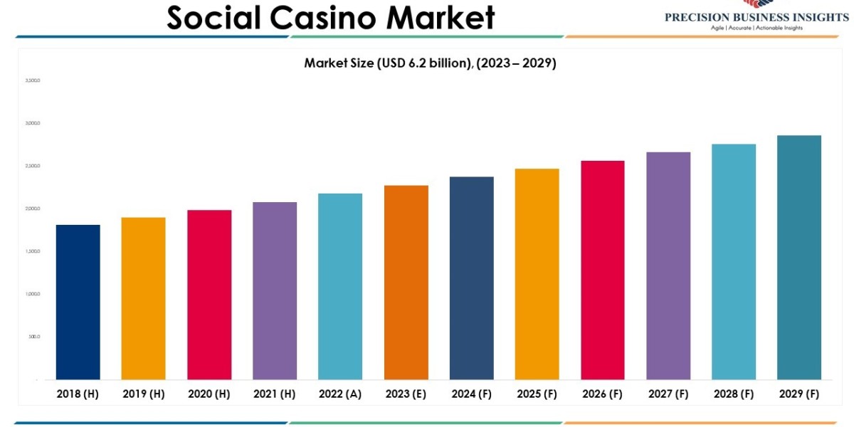 Social Casino Market Key Players and Strategies 2023-2029