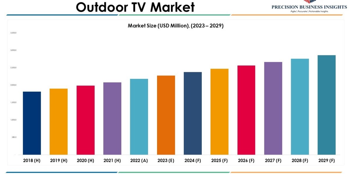 Outdoor TV Market Size, Growth and Research Report 2029.