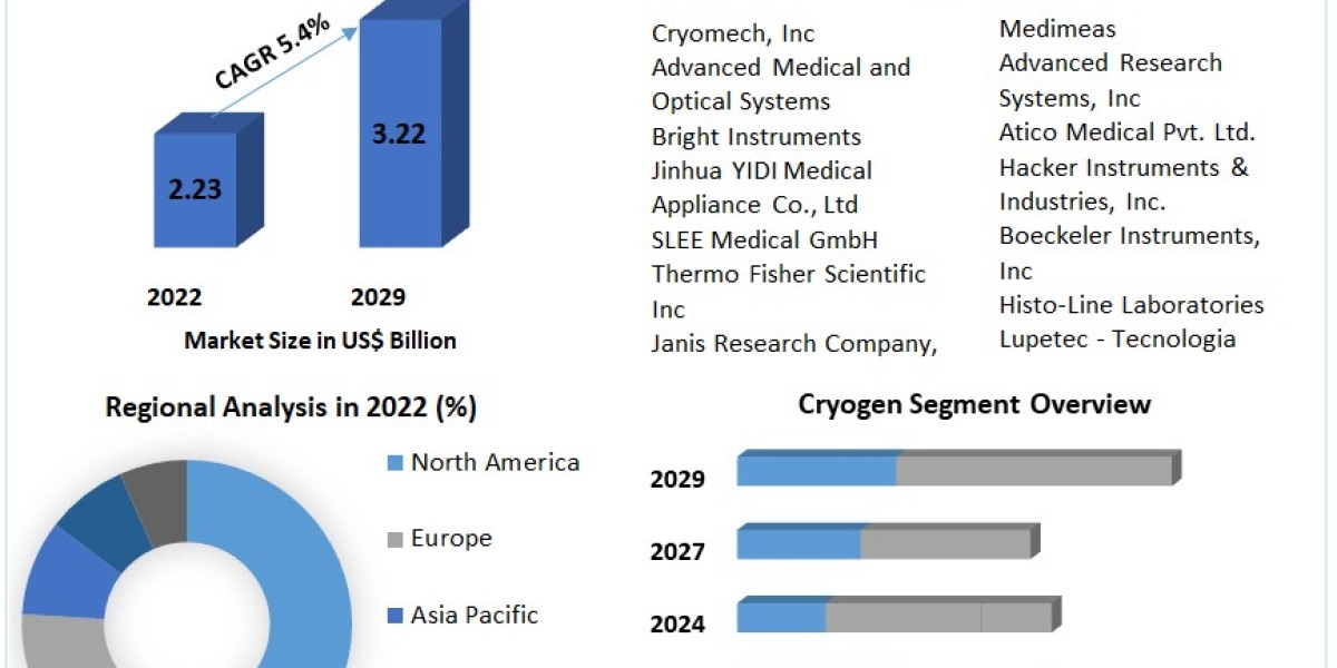 Cryostat Market Trends, Share, Industry Size, Growth, Development-2029