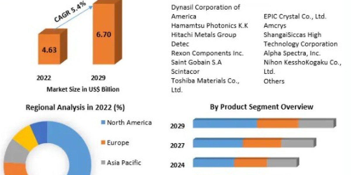 Inorganic Scintillators Market Opportunities, and Market Forecast to 2023-2029