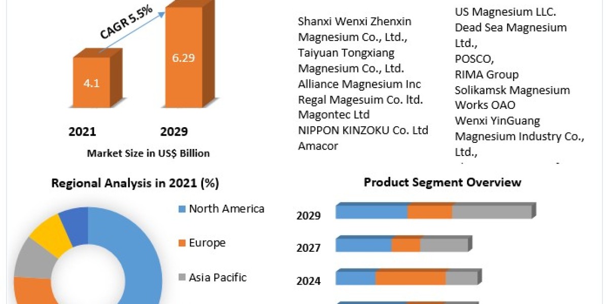 Global Magnesium Metal Market Growth, Opportunities, Business Strategies-2029