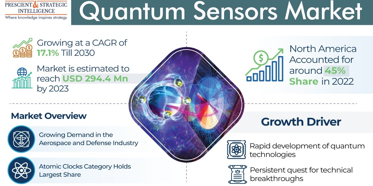 North America Is Dominating Quantum Sensors Market
