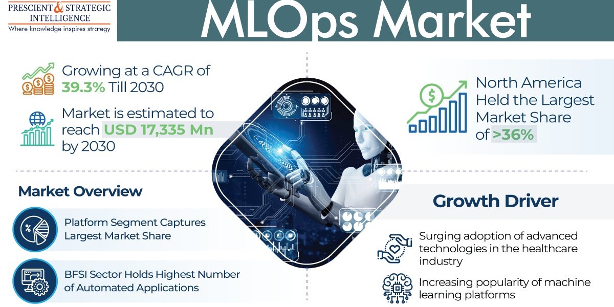 North America is Dominating MLOps Market 
