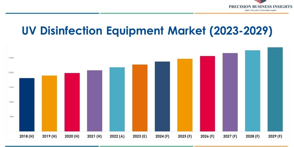 UV Disinfection Equipment Market Size, Growth and Research Report 2029.