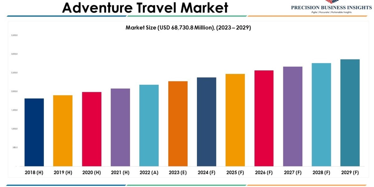 Adventure Travel Market Size & Growth Report, 2023-2029