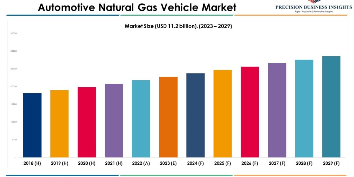 Automotive Natural Gas Vehicle Market Insights and Analysis 2023