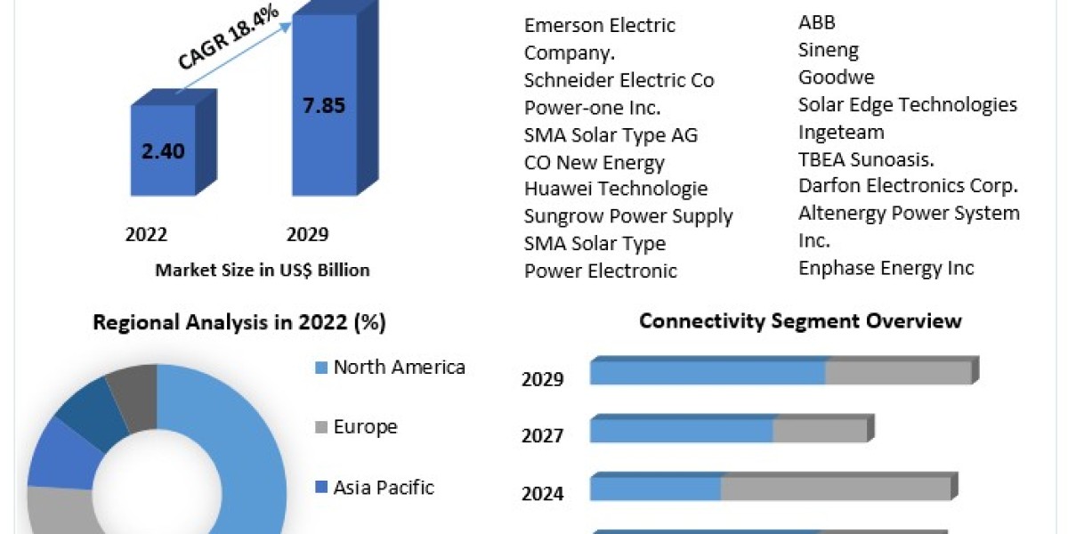 Solar Microinverter Market future growth insights, leading players, development opportunity 2029