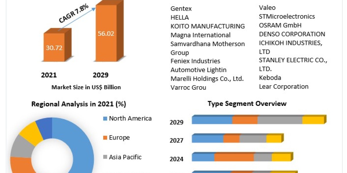Automotive Perimeter Lighting System Market Size, Share, Company Profiles 2022–2029