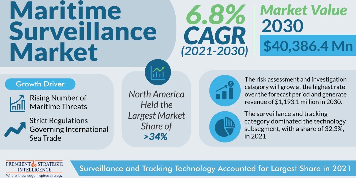 APAC has the Fastest Growth in the Maritime Surveillance Market