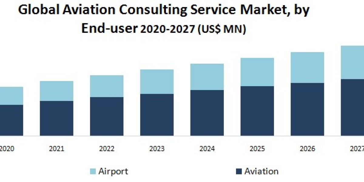 Global Aviation Consulting Service Market Industry Research on Growth, Trends and Opportunity in 2029