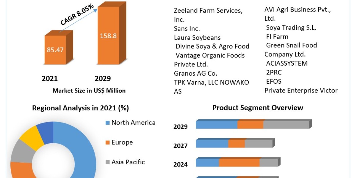 Non-GMO Soybean Market Size, Forecast Business Strategies, Emerging Technologies and Future Growth 2029